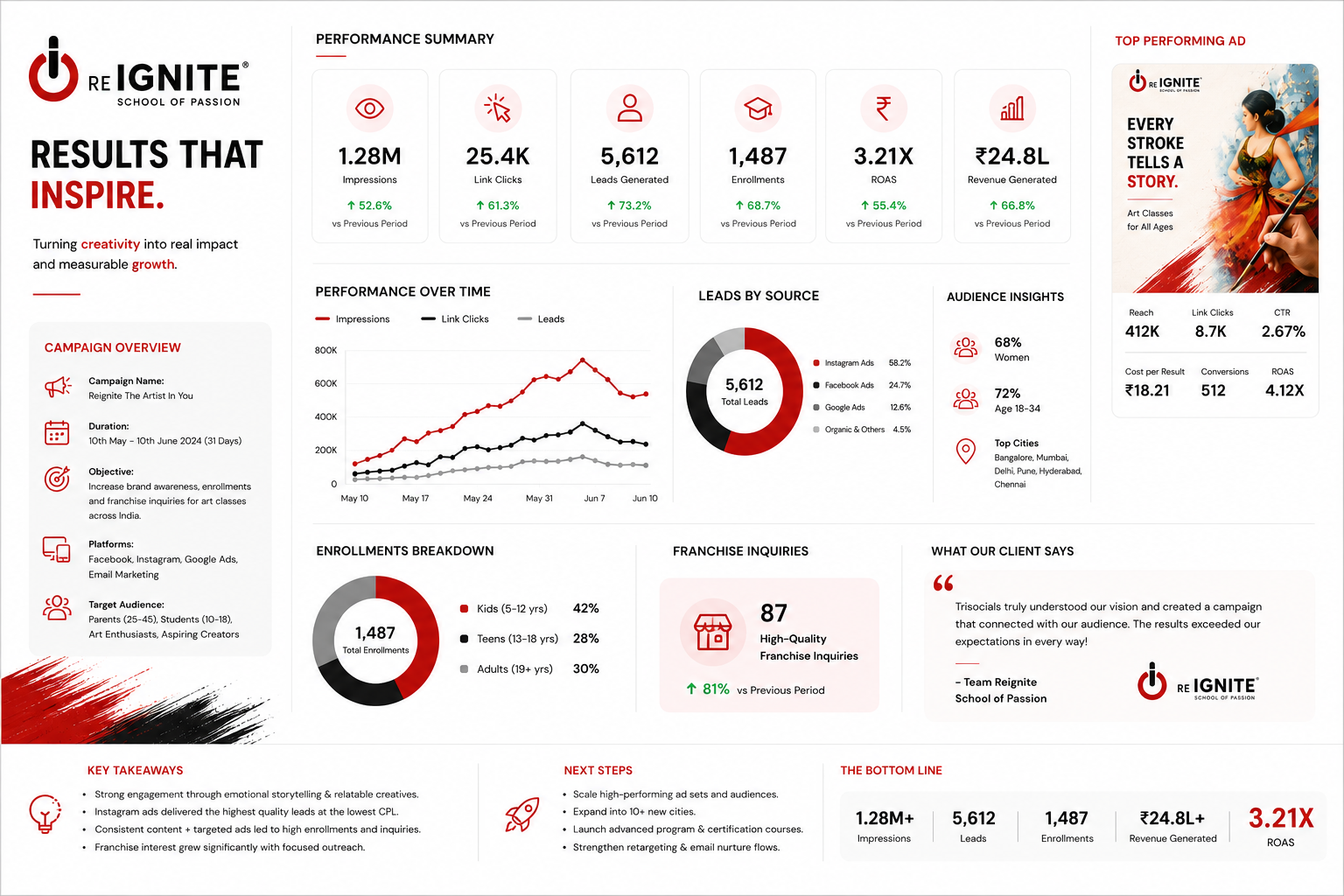 Campaign results dashboard — performance summary, leads by source, audience insights